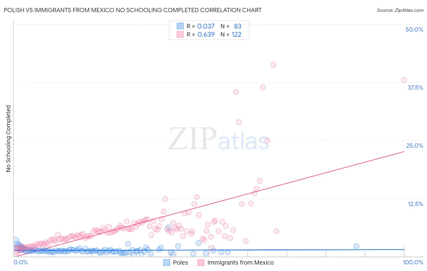 Polish vs Immigrants from Mexico No Schooling Completed