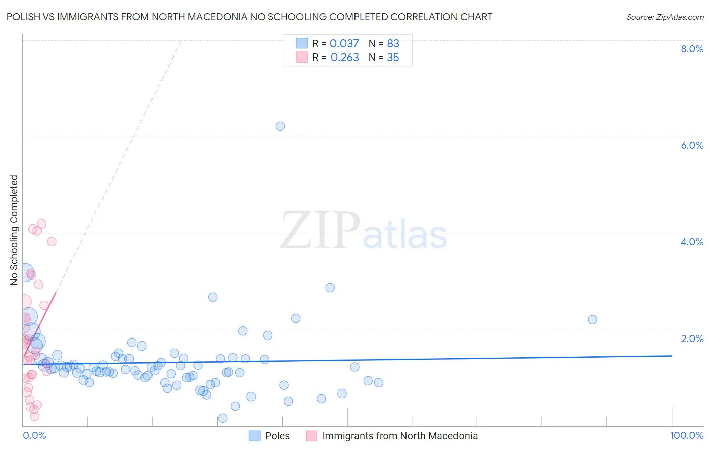 Polish vs Immigrants from North Macedonia No Schooling Completed