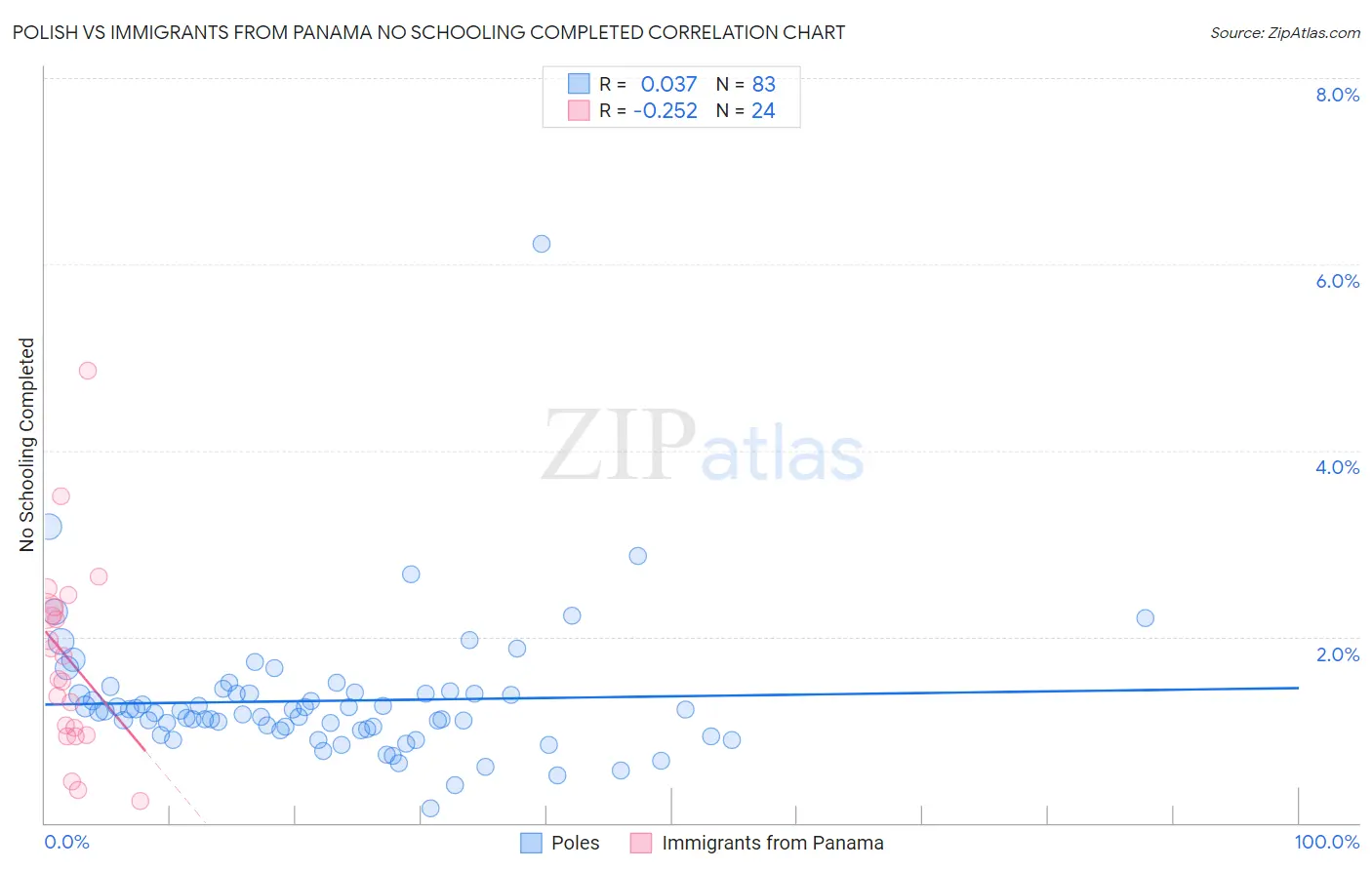 Polish vs Immigrants from Panama No Schooling Completed