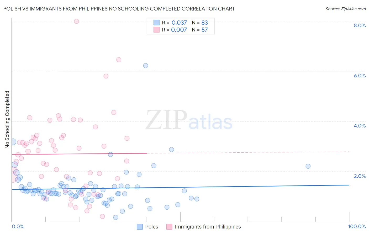 Polish vs Immigrants from Philippines No Schooling Completed