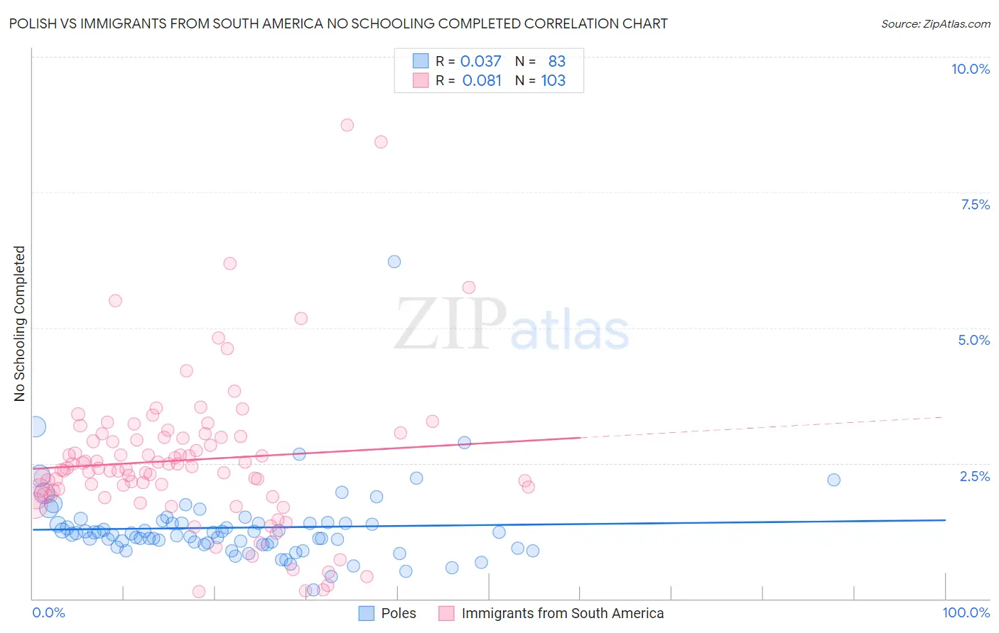 Polish vs Immigrants from South America No Schooling Completed