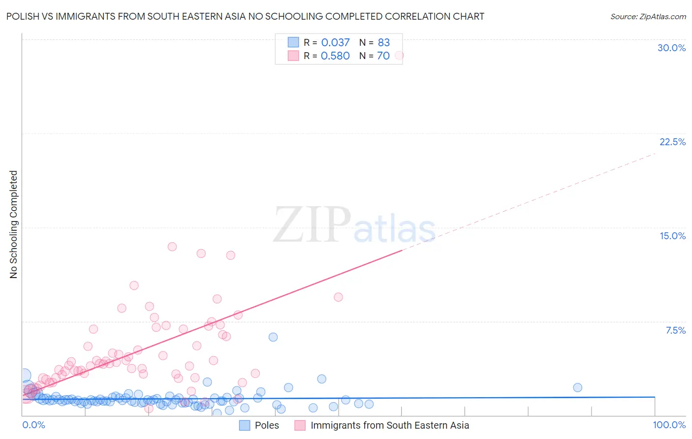 Polish vs Immigrants from South Eastern Asia No Schooling Completed