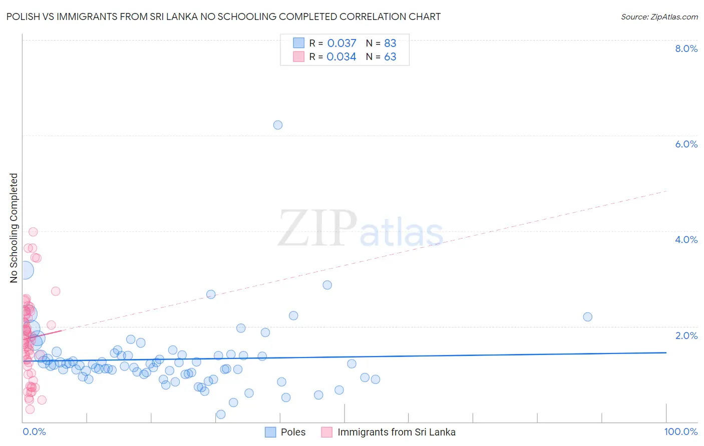 Polish vs Immigrants from Sri Lanka No Schooling Completed