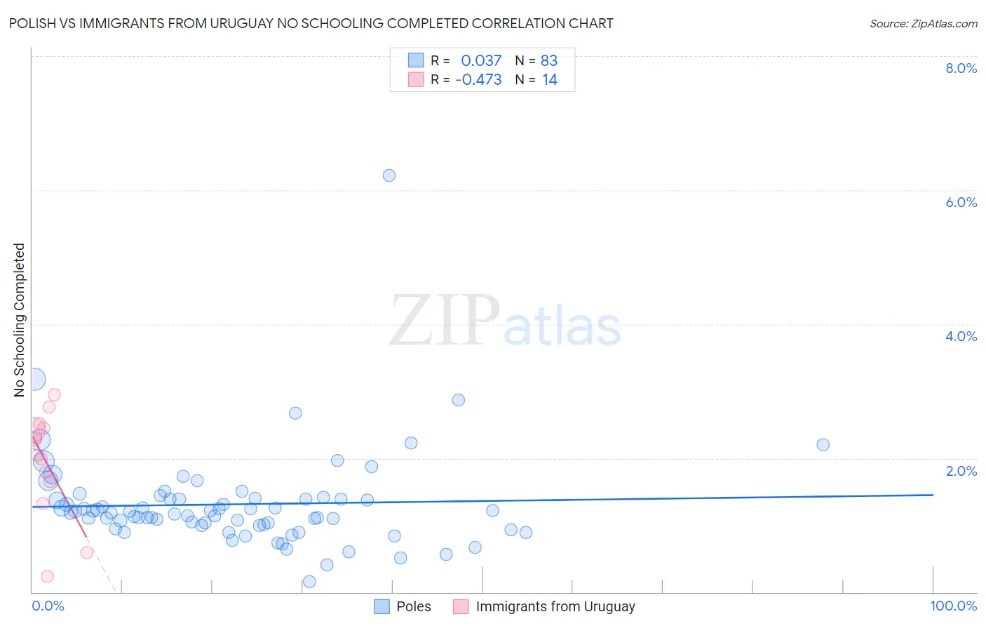 Polish vs Immigrants from Uruguay No Schooling Completed