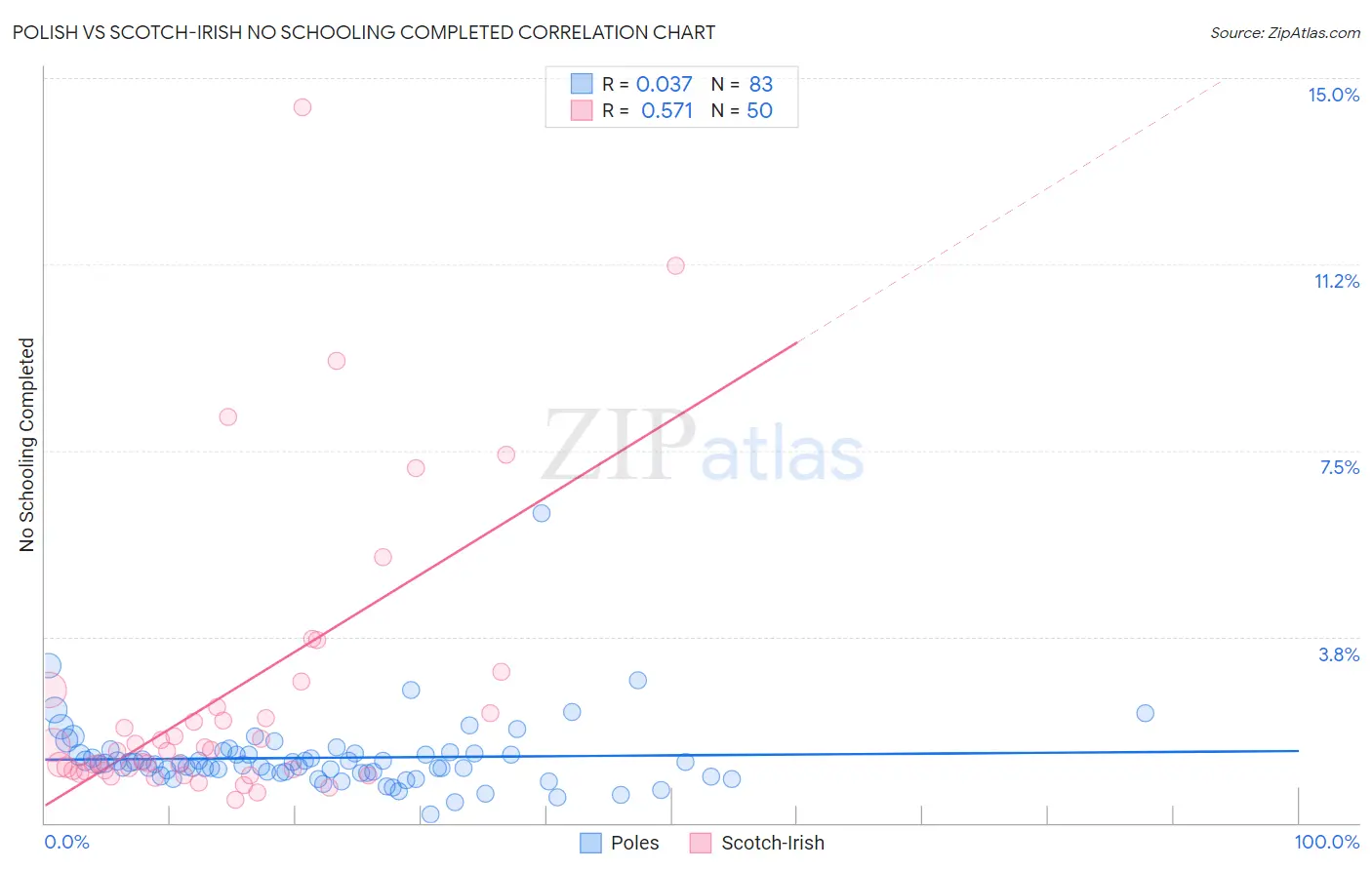 Polish vs Scotch-Irish No Schooling Completed