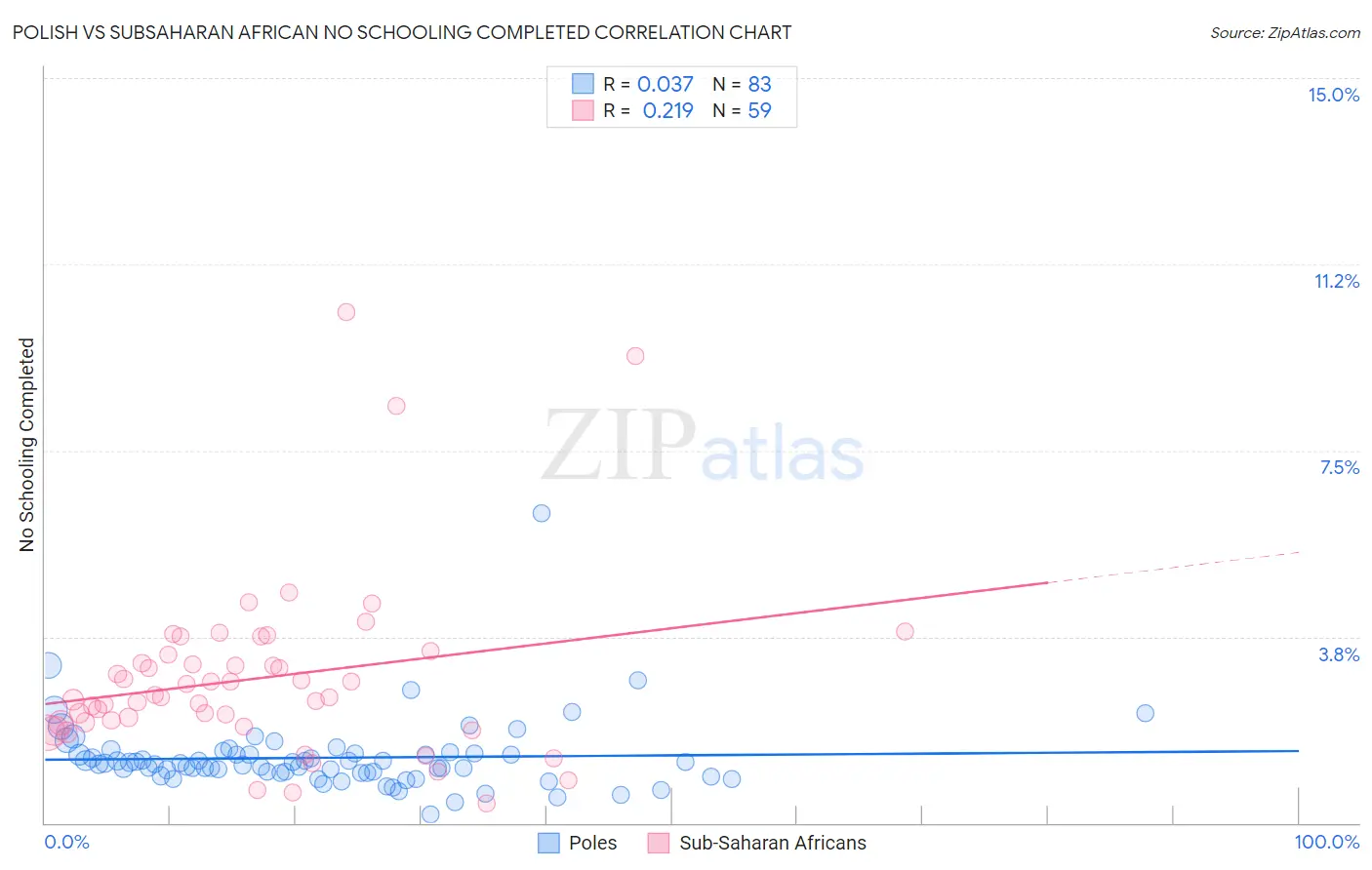 Polish vs Subsaharan African No Schooling Completed