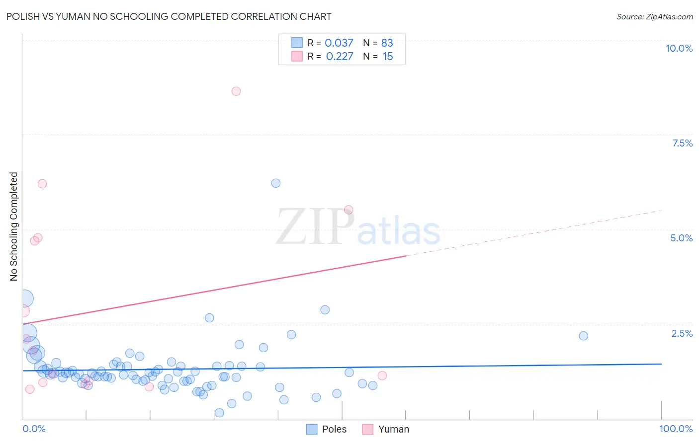 Polish vs Yuman No Schooling Completed