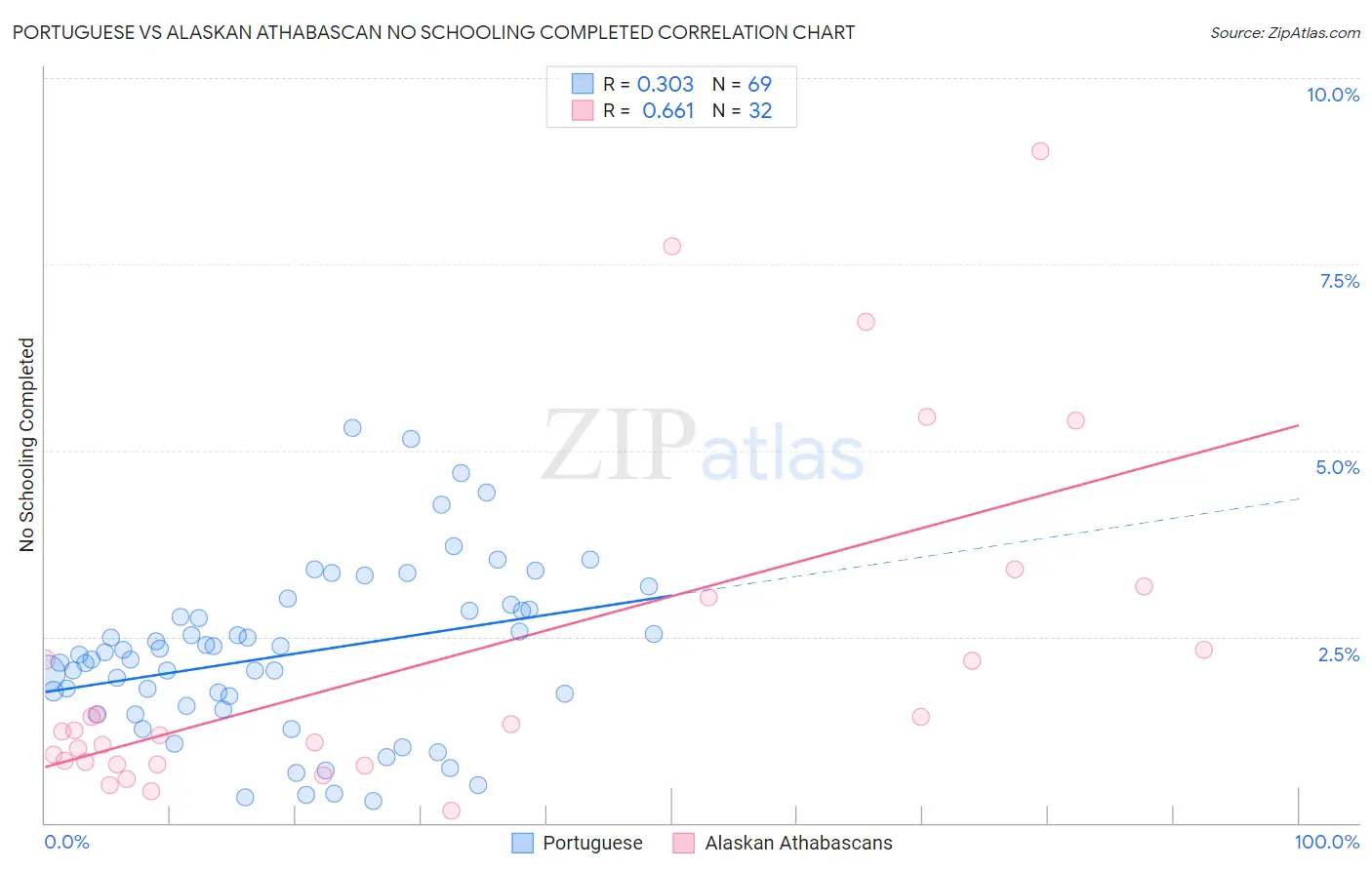 Portuguese vs Alaskan Athabascan No Schooling Completed