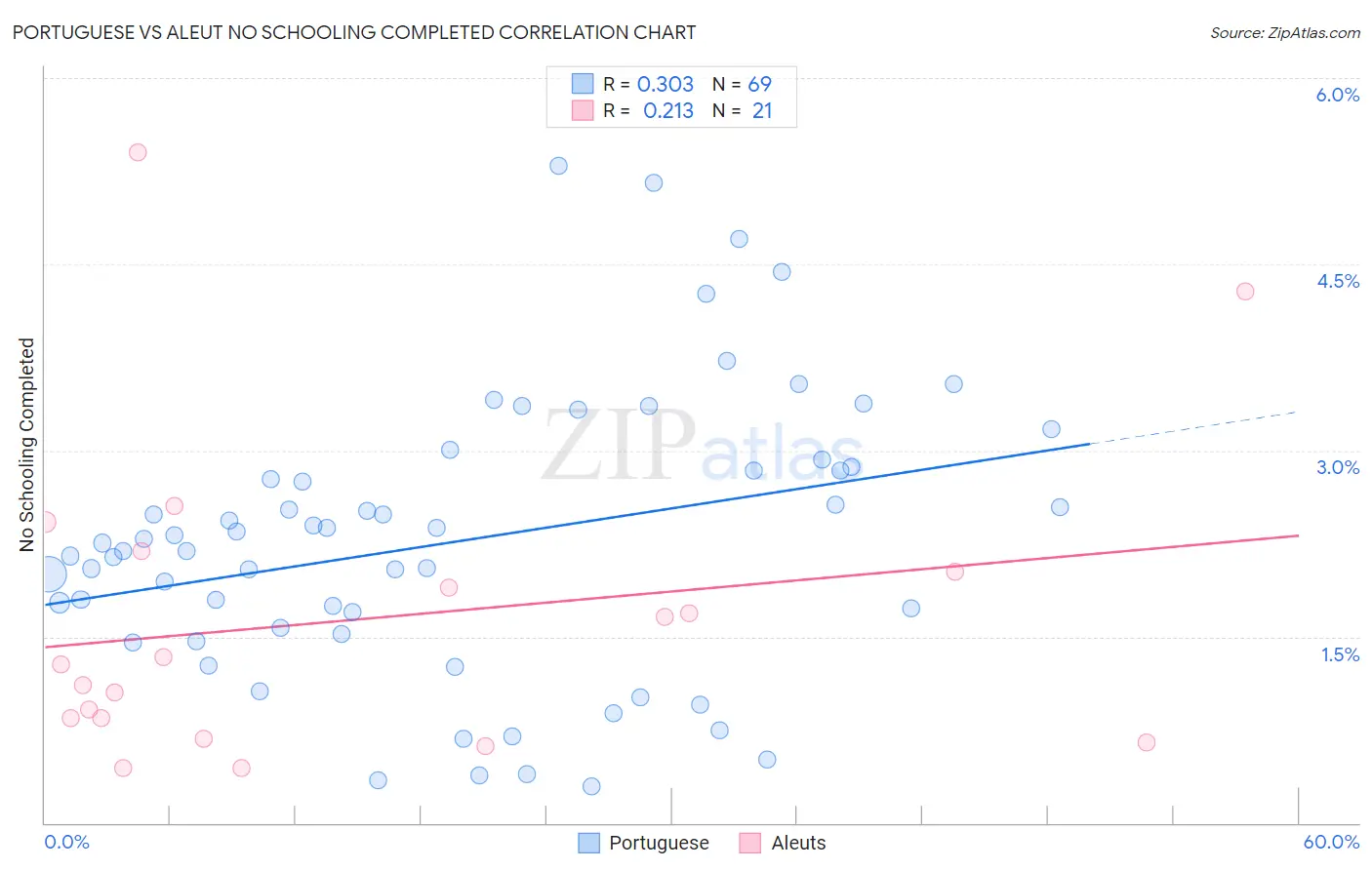 Portuguese vs Aleut No Schooling Completed