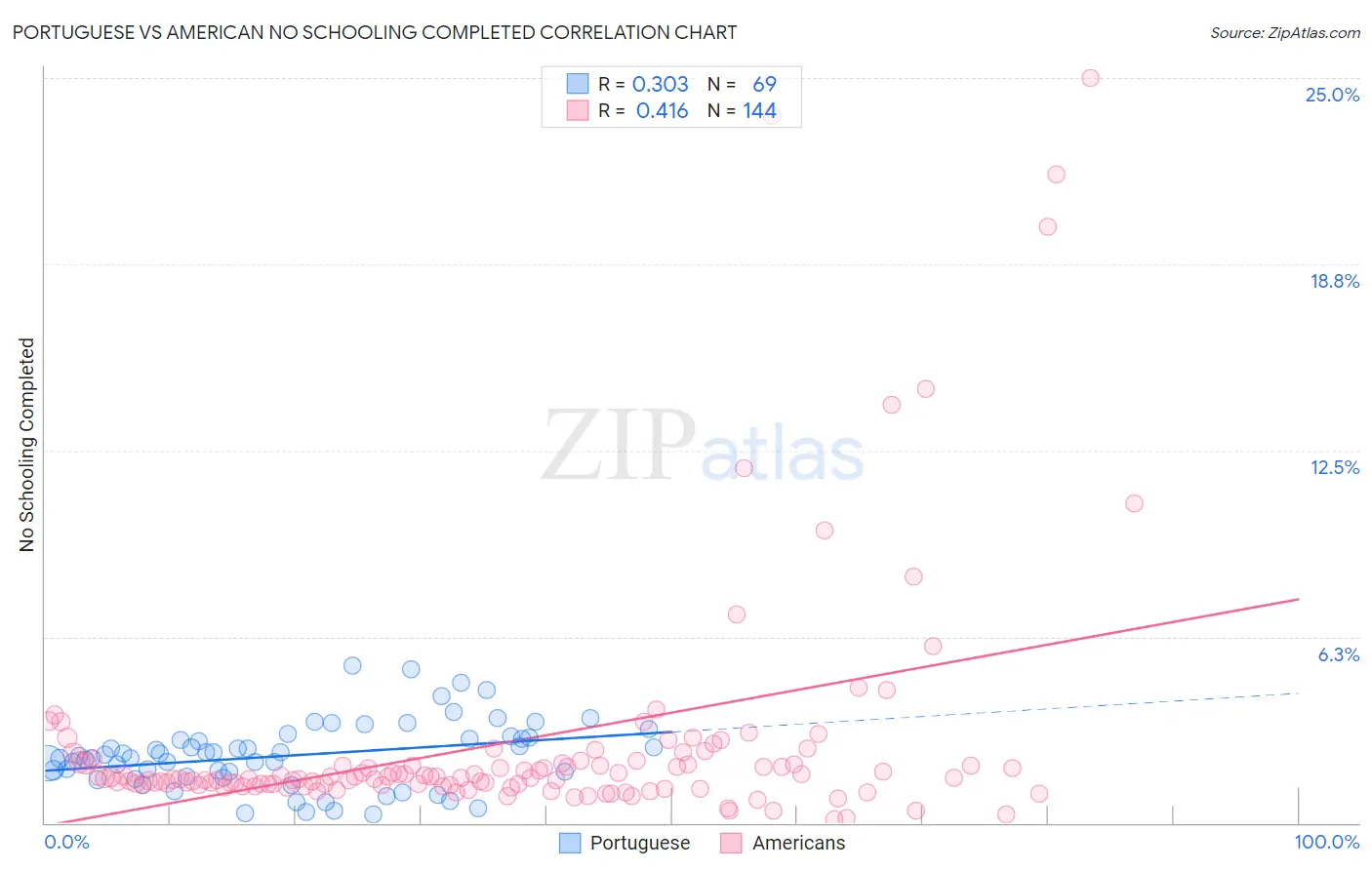 Portuguese vs American No Schooling Completed