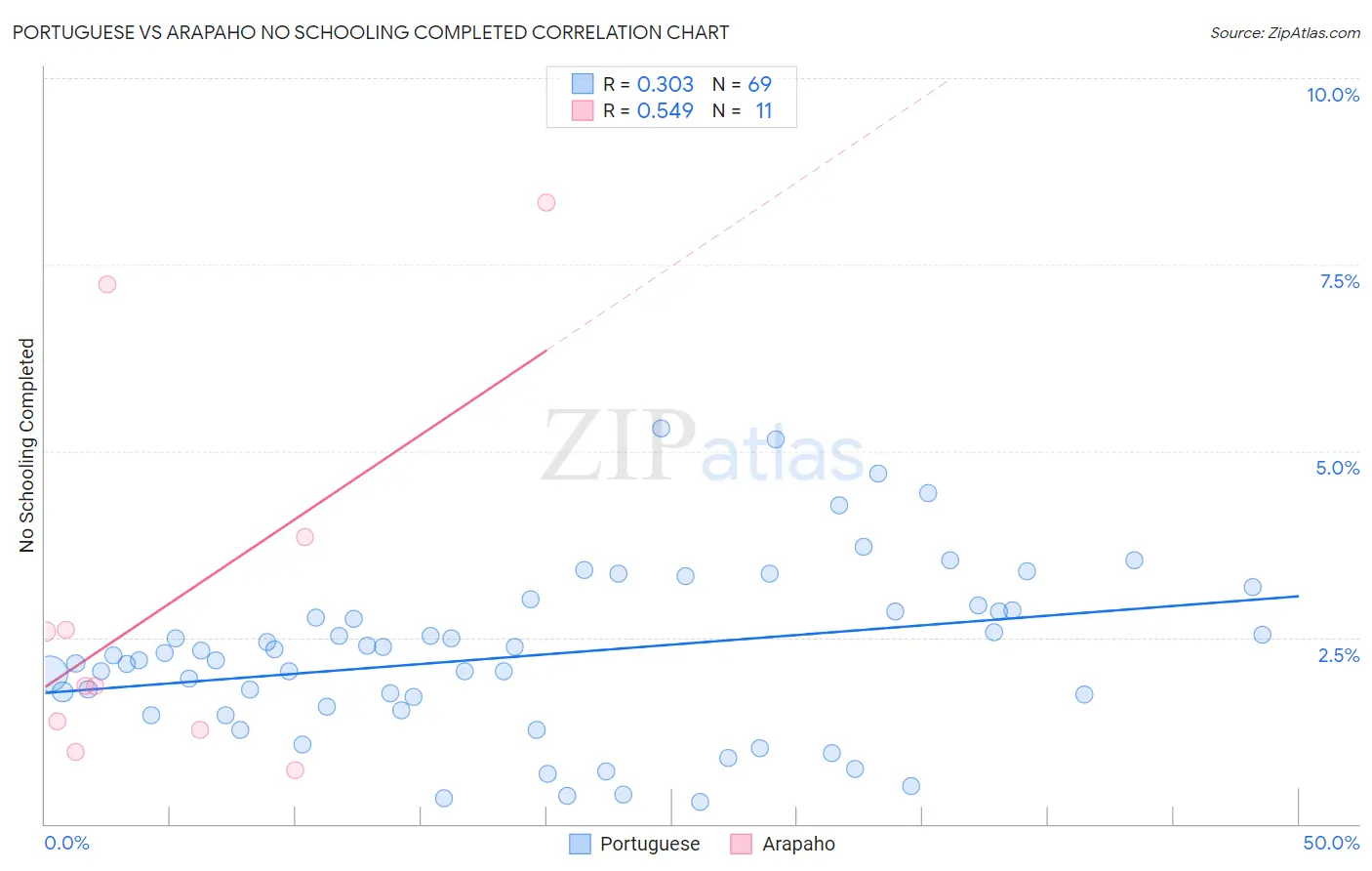 Portuguese vs Arapaho No Schooling Completed