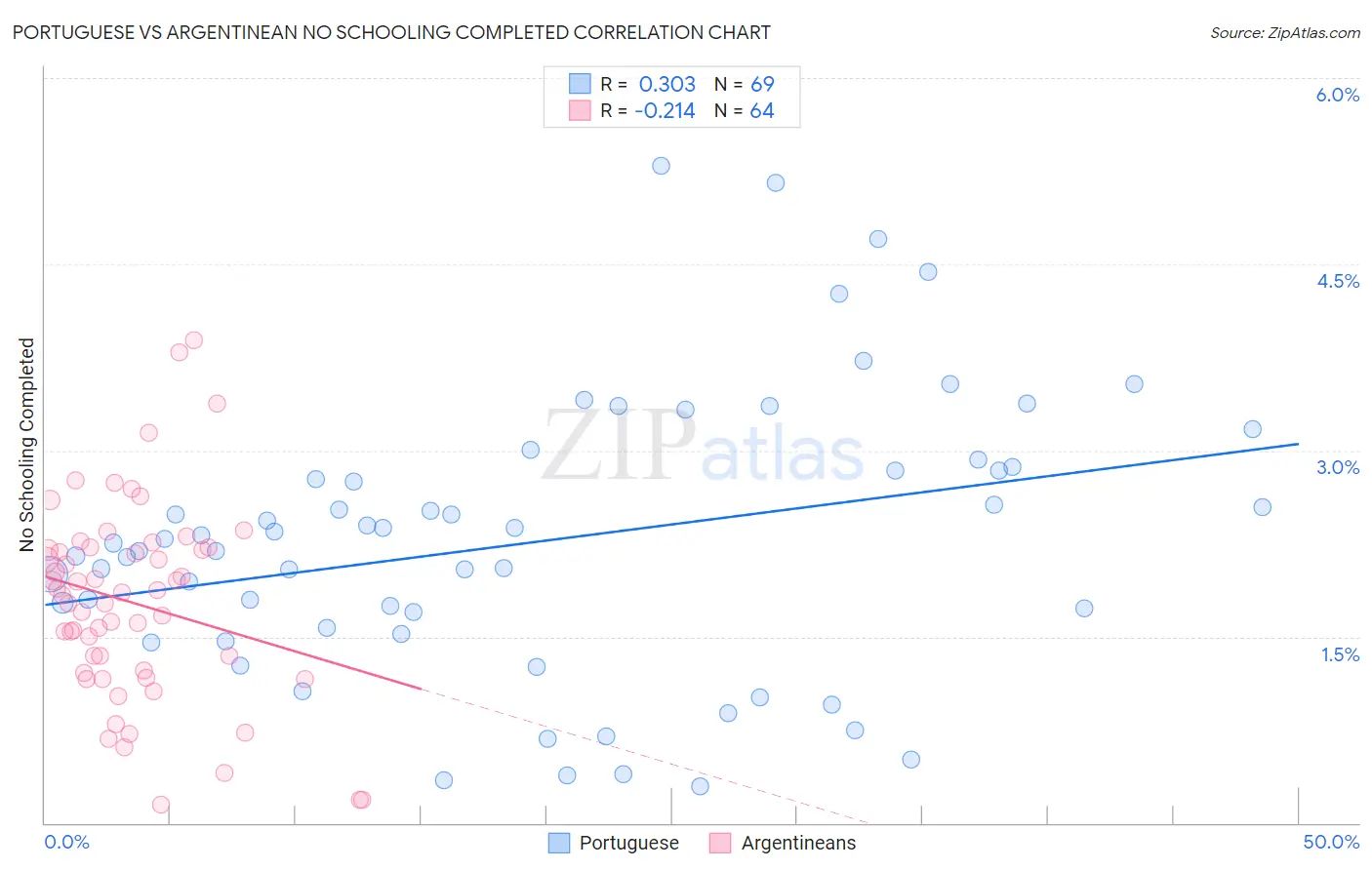 Portuguese vs Argentinean No Schooling Completed