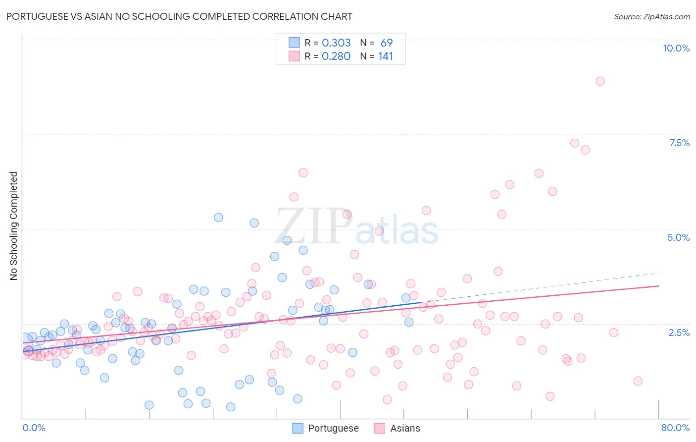 Portuguese vs Asian No Schooling Completed