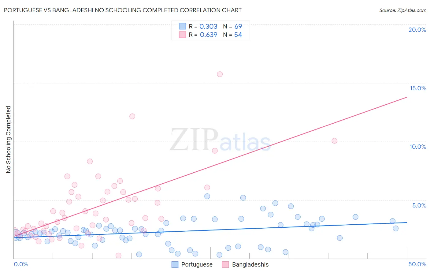 Portuguese vs Bangladeshi No Schooling Completed