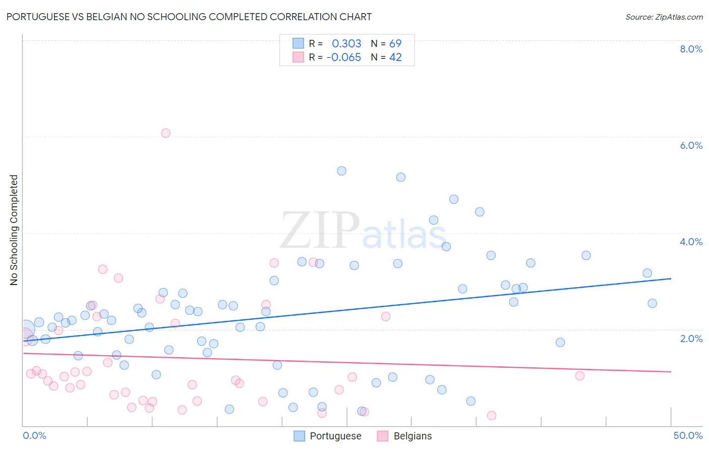 Portuguese vs Belgian No Schooling Completed