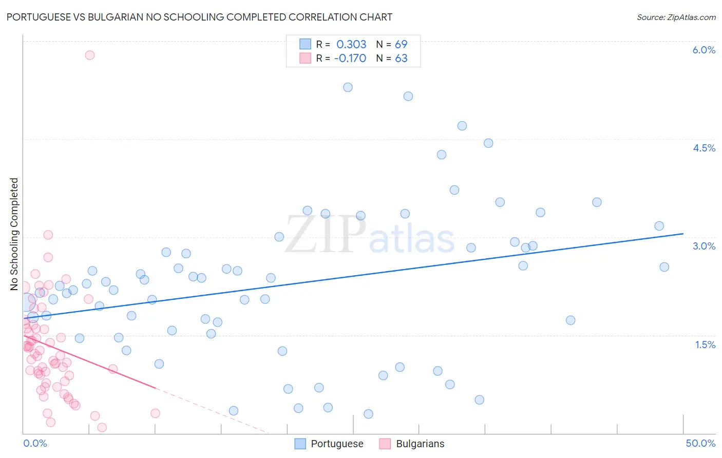 Portuguese vs Bulgarian No Schooling Completed