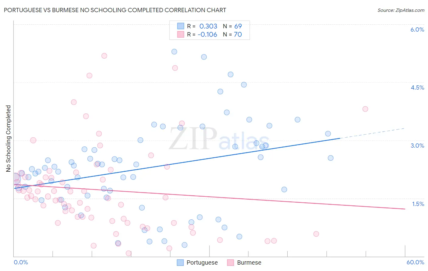 Portuguese vs Burmese No Schooling Completed