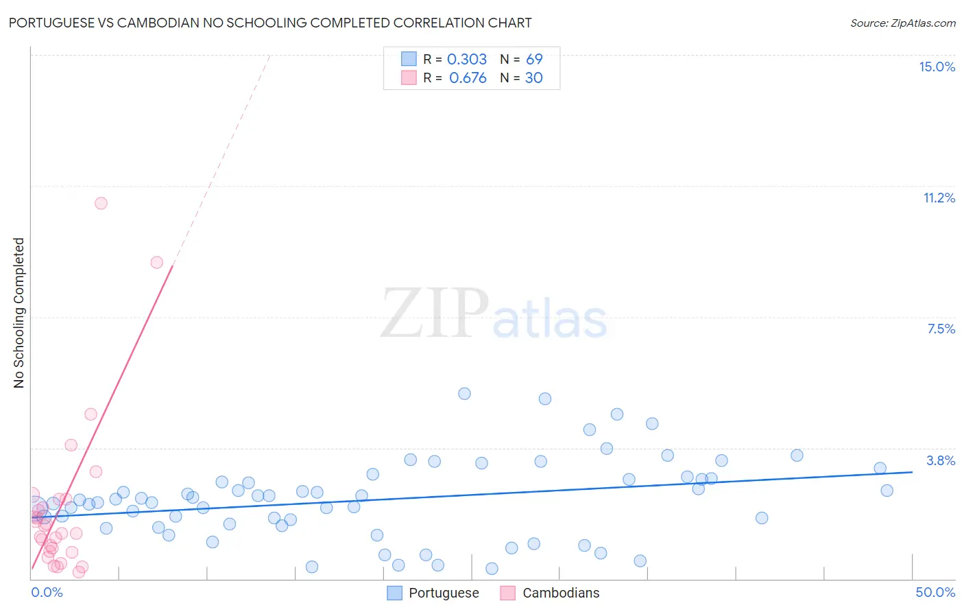 Portuguese vs Cambodian No Schooling Completed