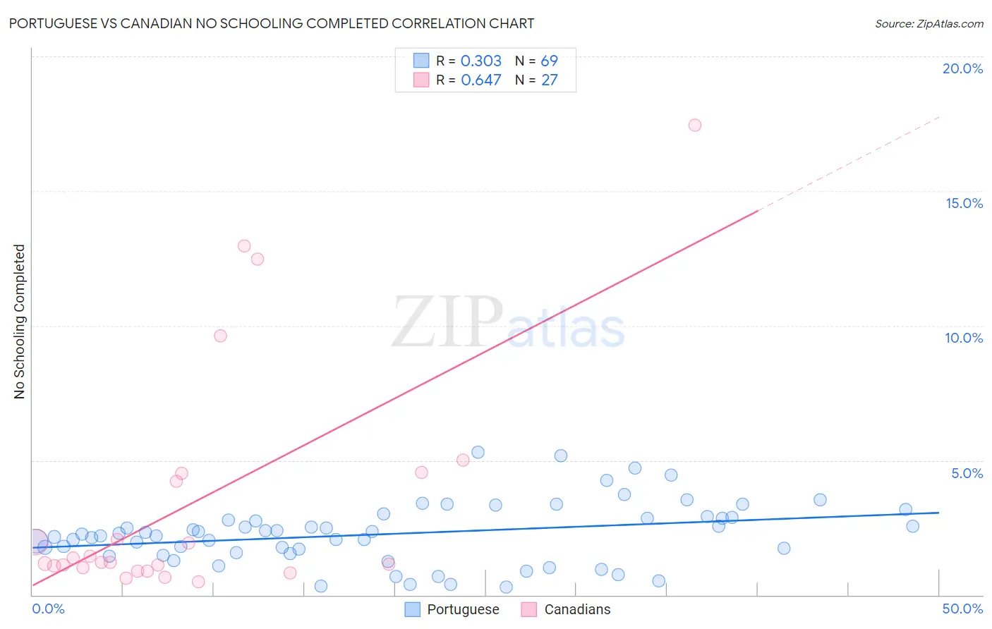 Portuguese vs Canadian No Schooling Completed