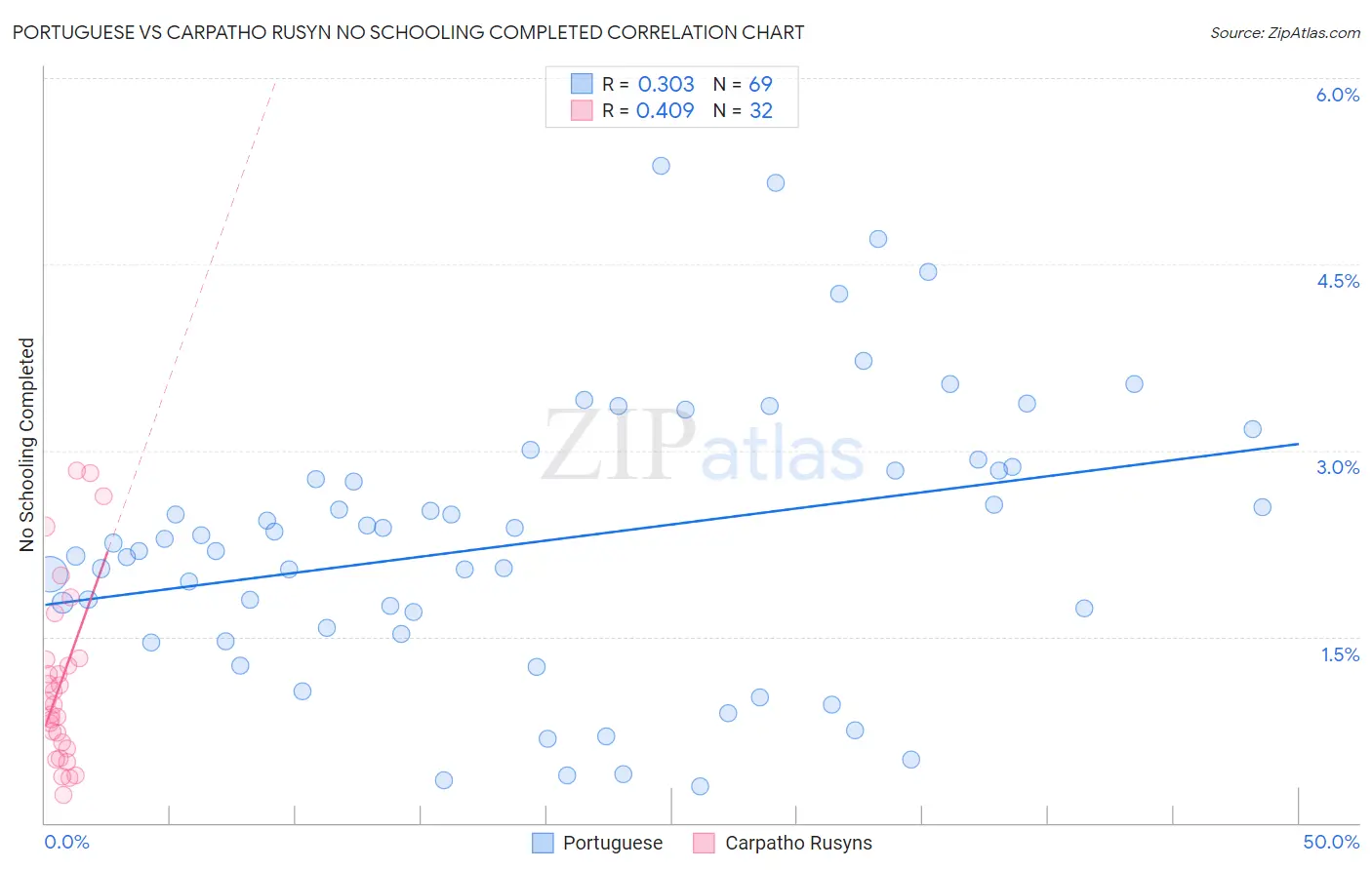 Portuguese vs Carpatho Rusyn No Schooling Completed