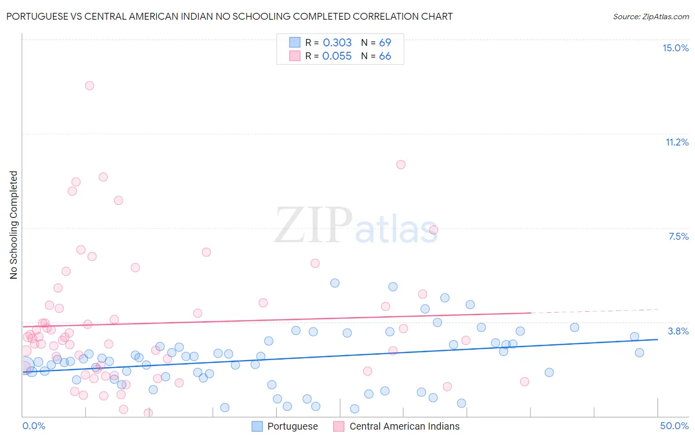 Portuguese vs Central American Indian No Schooling Completed