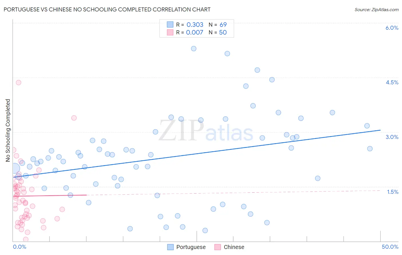 Portuguese vs Chinese No Schooling Completed