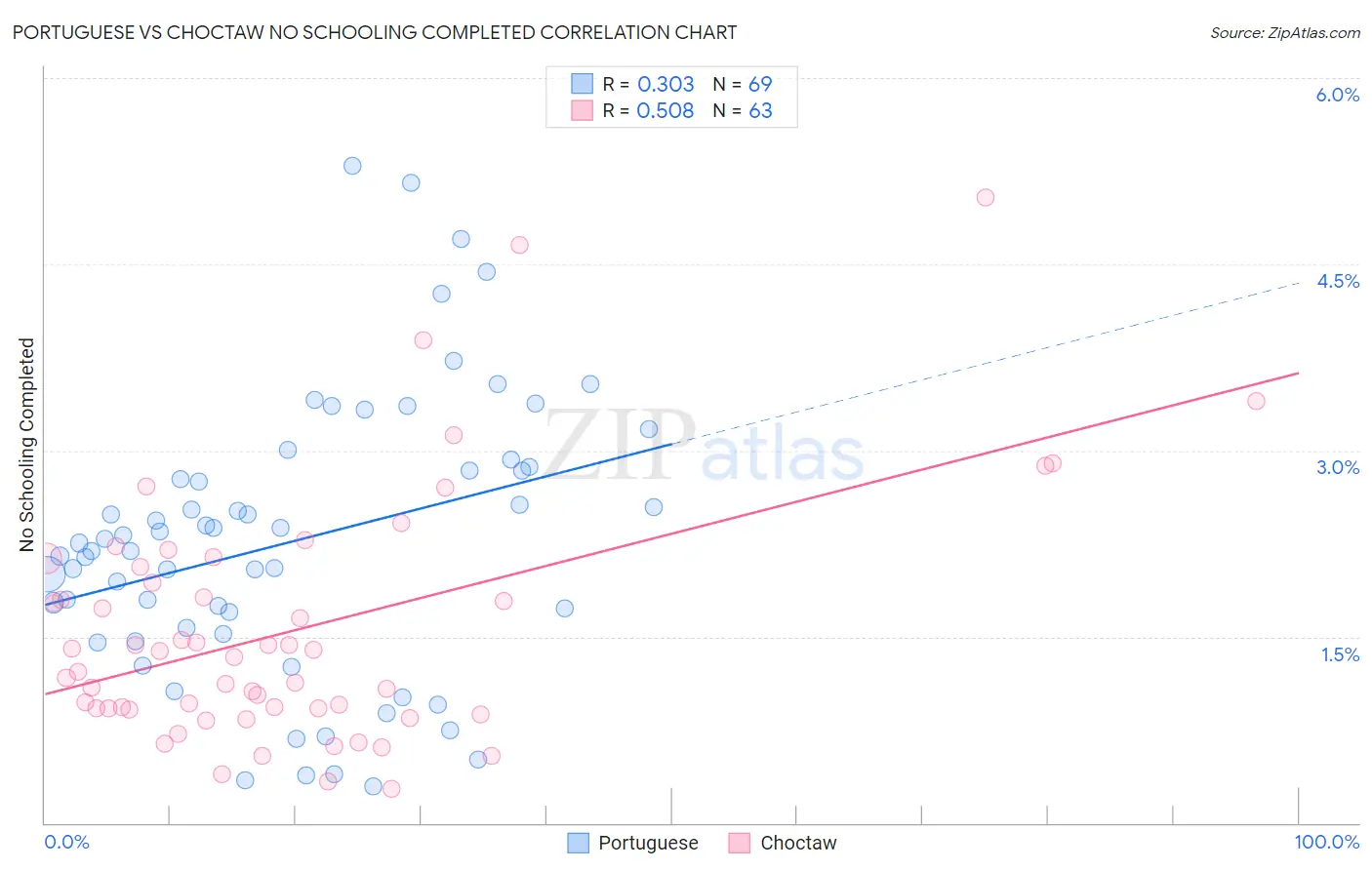 Portuguese vs Choctaw No Schooling Completed