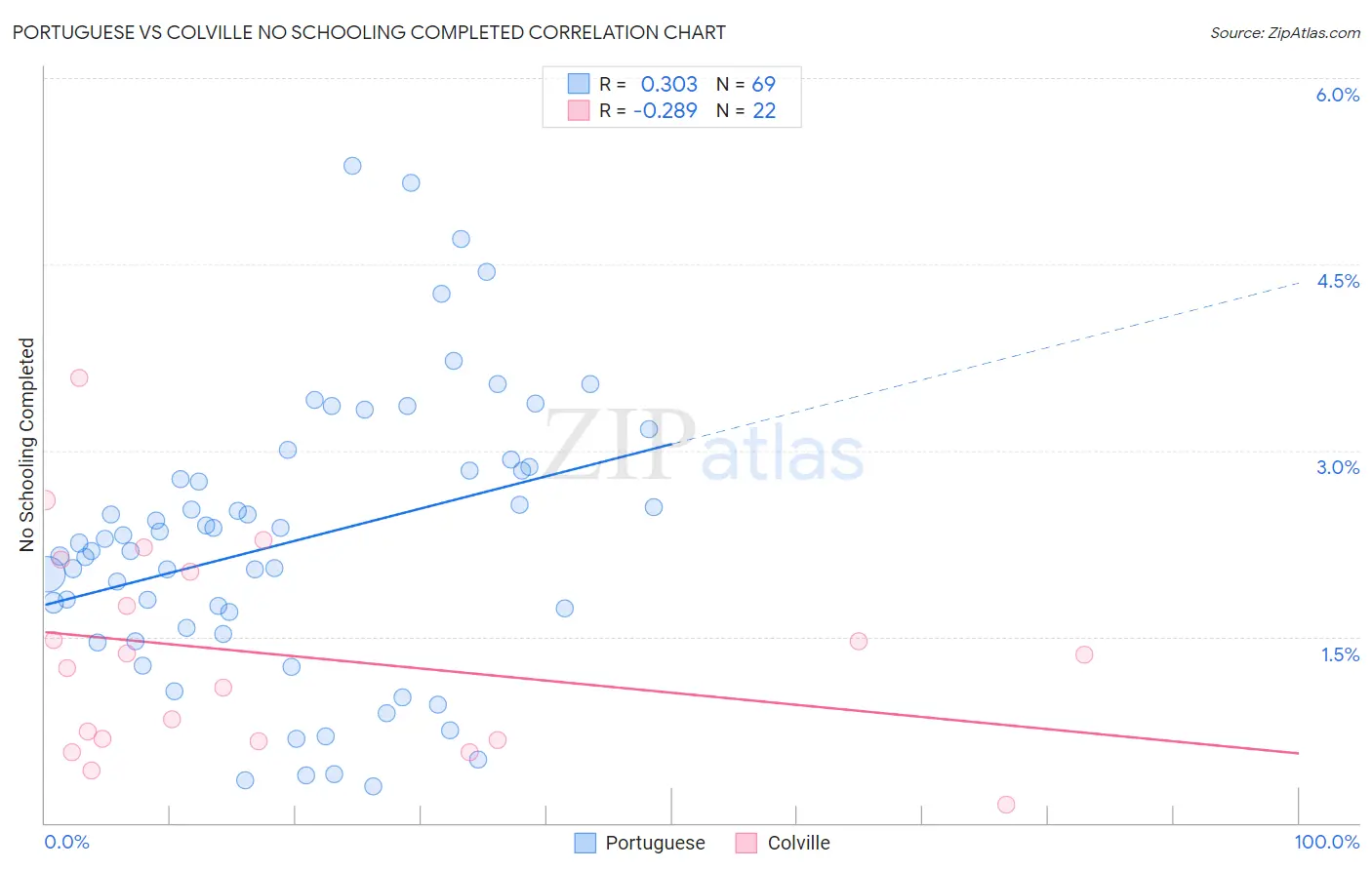 Portuguese vs Colville No Schooling Completed