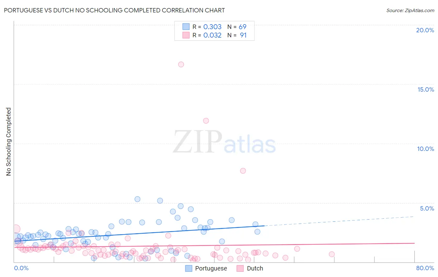 Portuguese vs Dutch No Schooling Completed