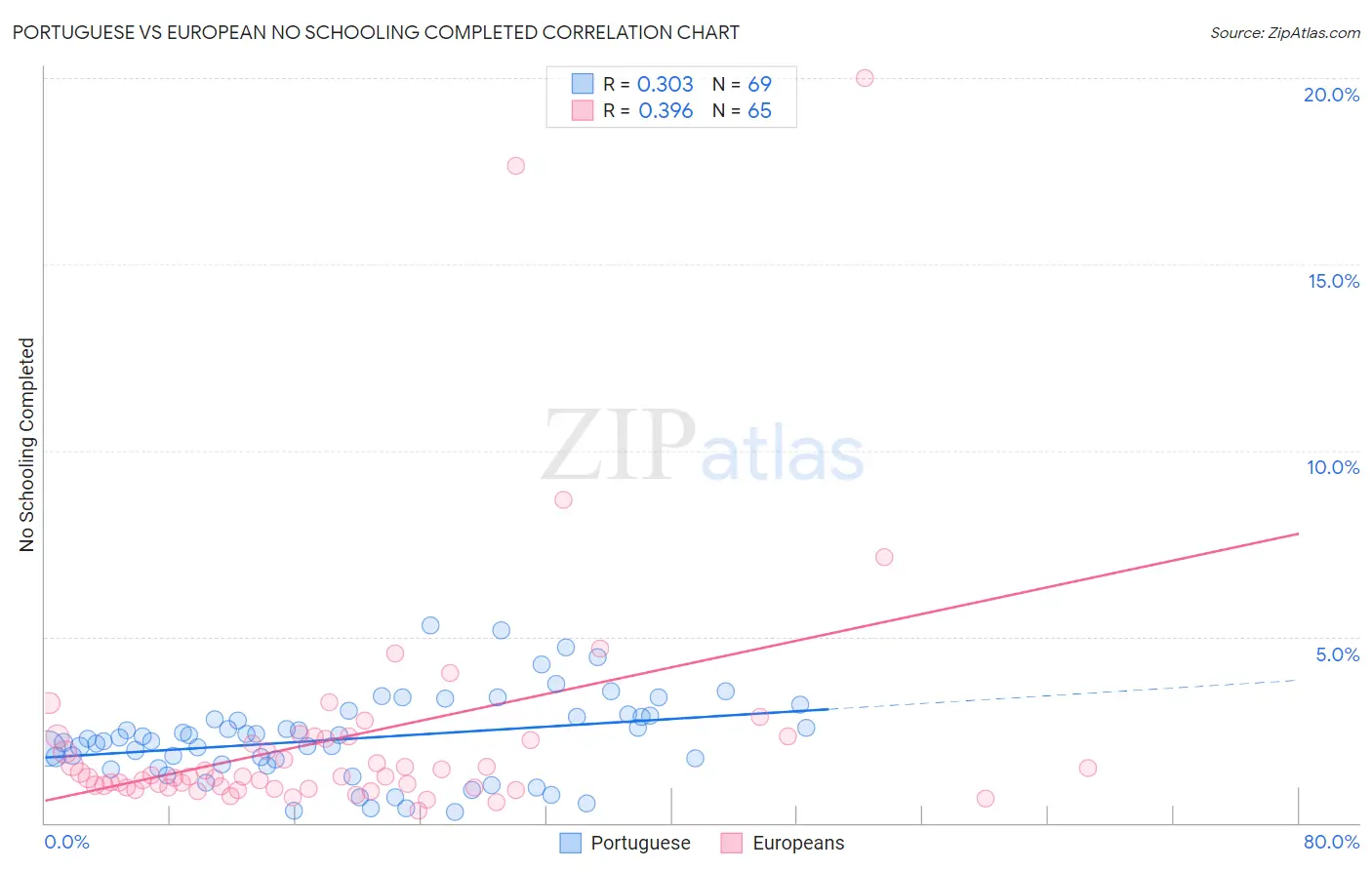 Portuguese vs European No Schooling Completed