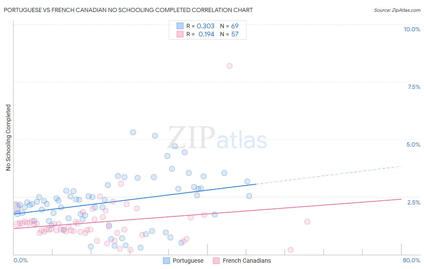 Portuguese vs French Canadian No Schooling Completed