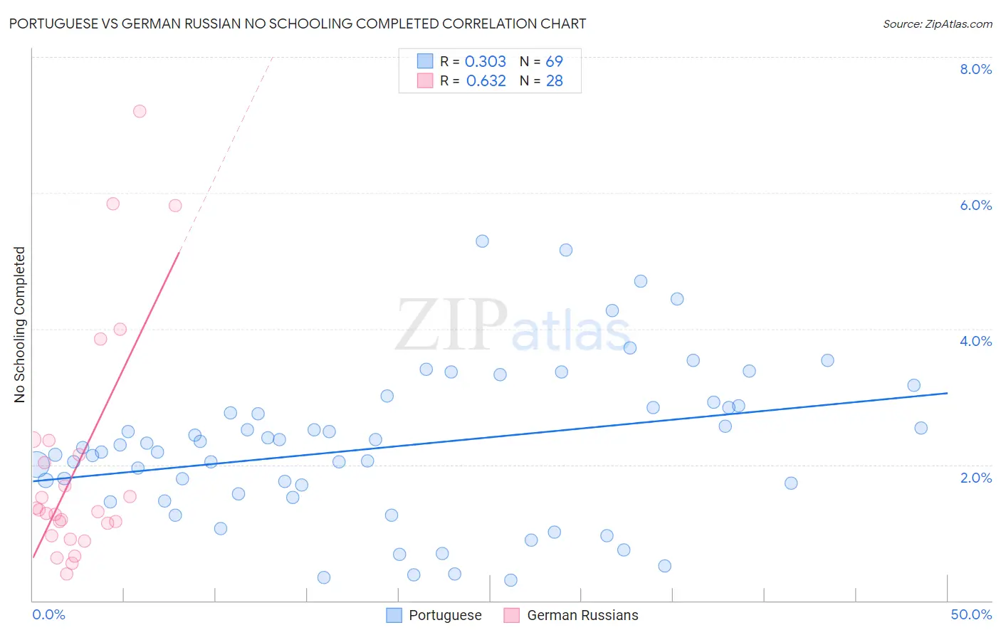 Portuguese vs German Russian No Schooling Completed