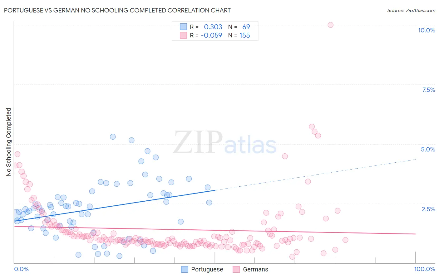 Portuguese vs German No Schooling Completed