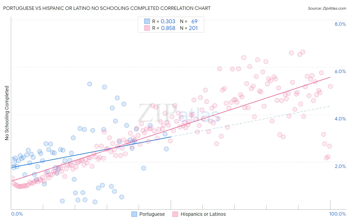 Portuguese vs Hispanic or Latino No Schooling Completed