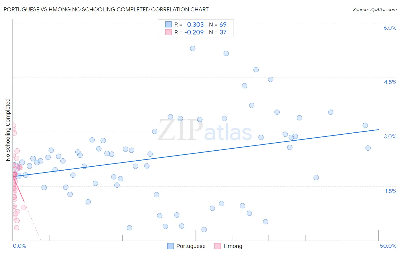 Portuguese vs Hmong No Schooling Completed