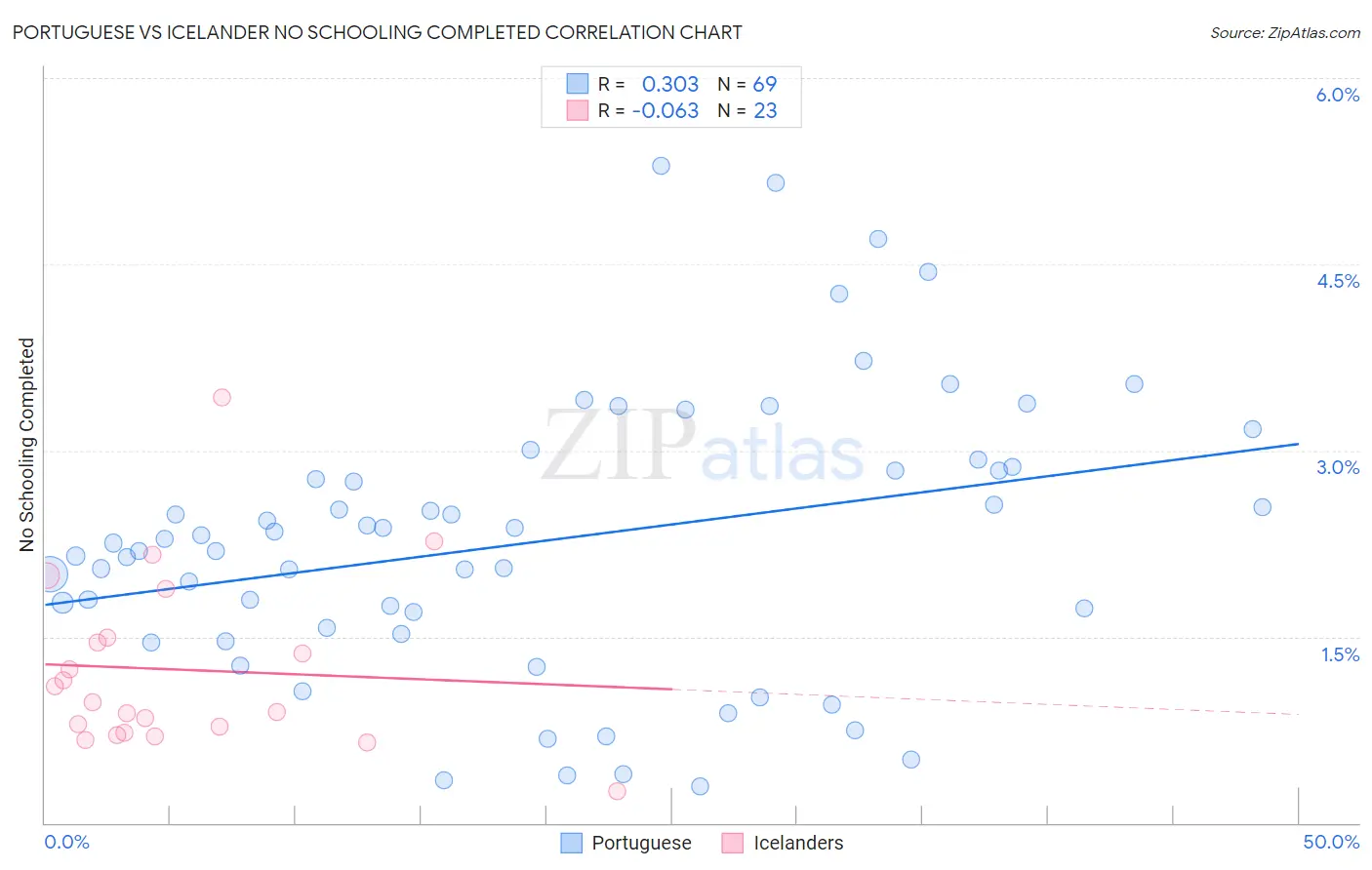 Portuguese vs Icelander No Schooling Completed