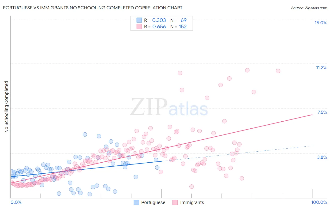 Portuguese vs Immigrants No Schooling Completed