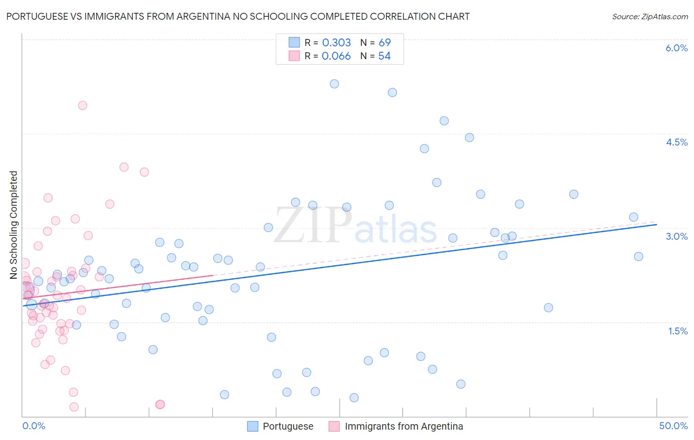 Portuguese vs Immigrants from Argentina No Schooling Completed