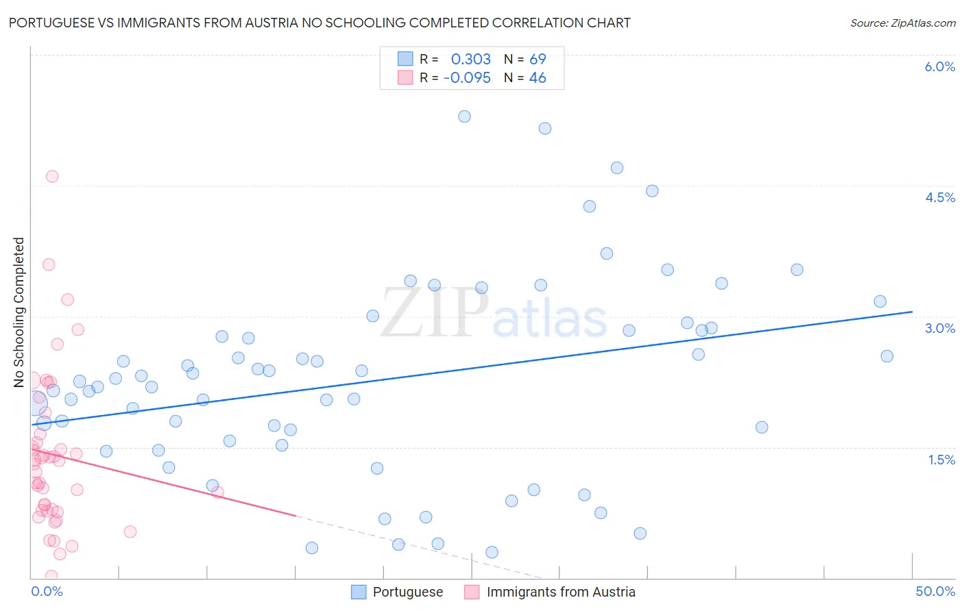 Portuguese vs Immigrants from Austria No Schooling Completed