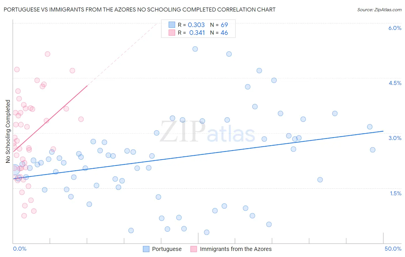 Portuguese vs Immigrants from the Azores No Schooling Completed