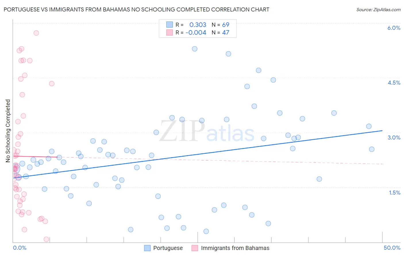 Portuguese vs Immigrants from Bahamas No Schooling Completed