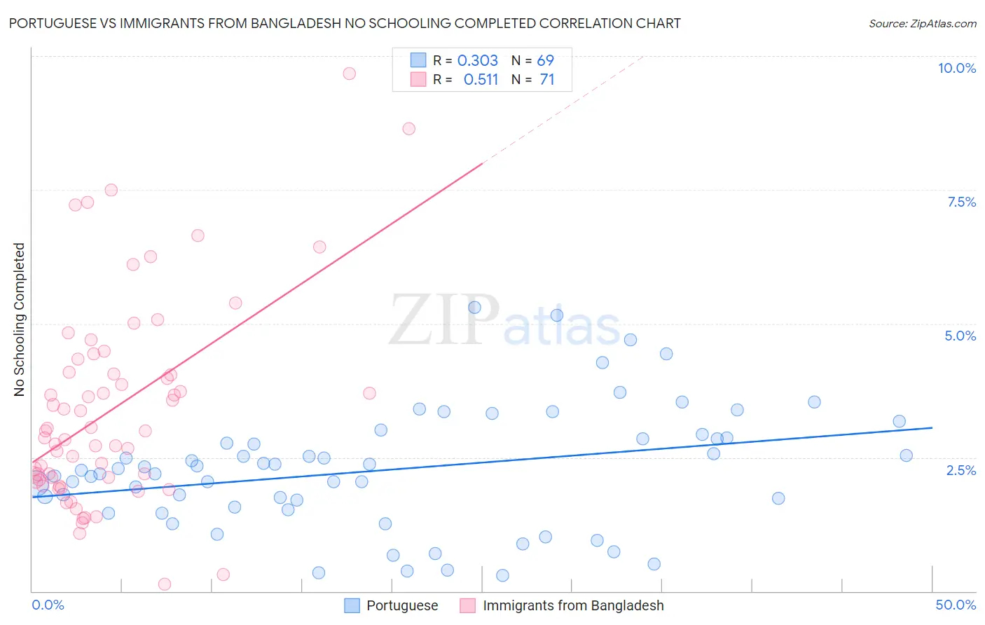 Portuguese vs Immigrants from Bangladesh No Schooling Completed