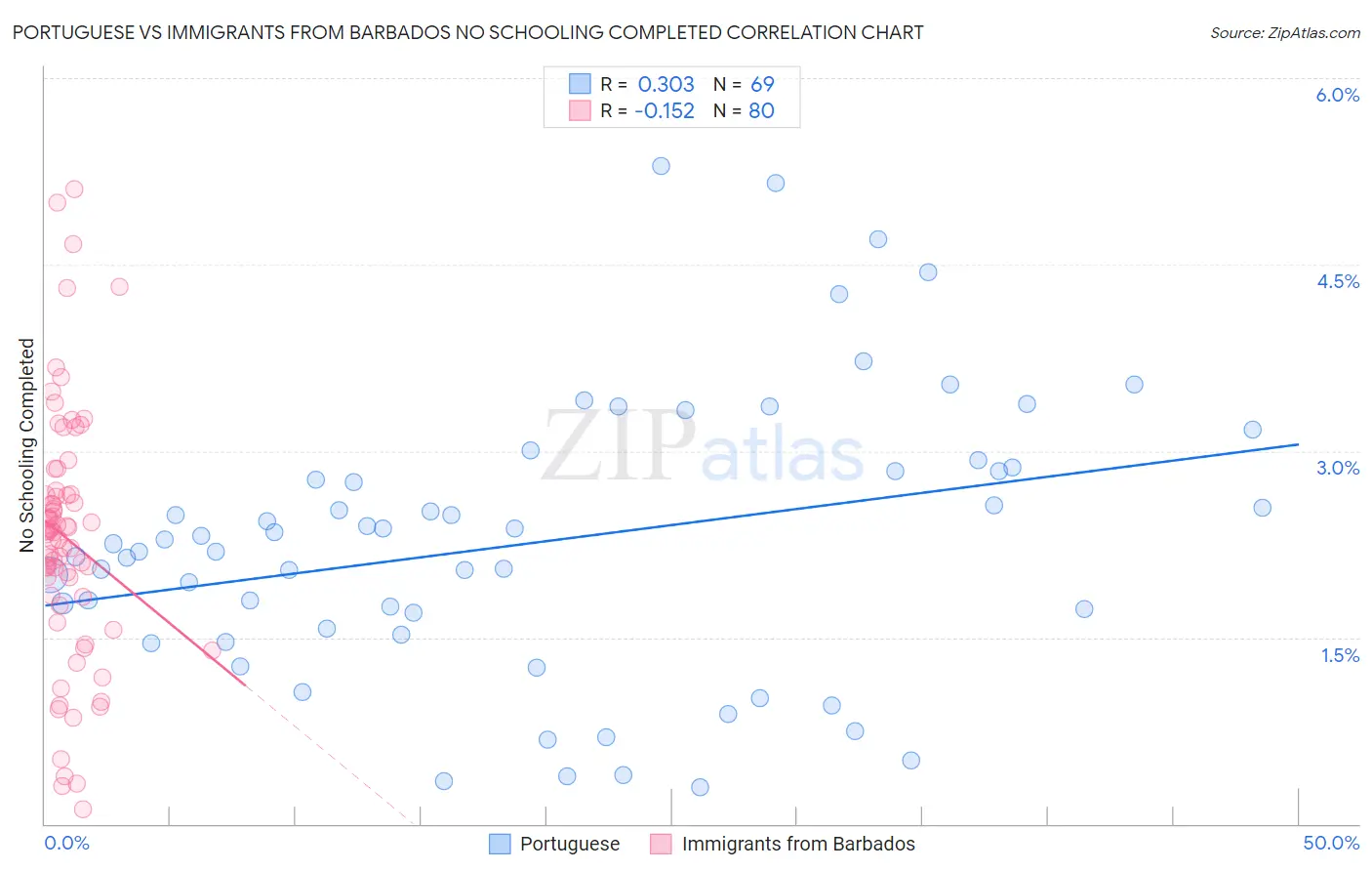 Portuguese vs Immigrants from Barbados No Schooling Completed