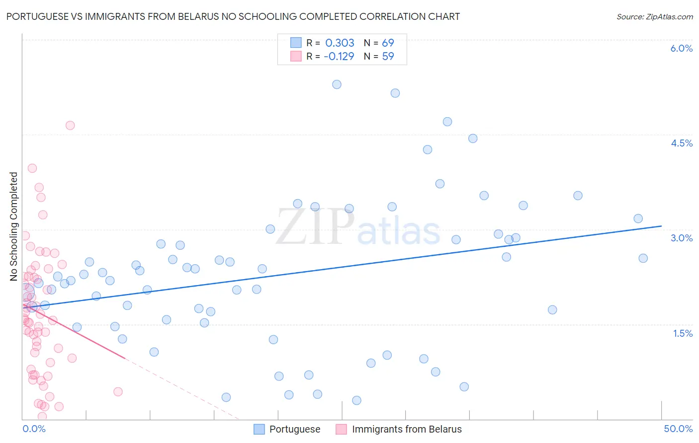 Portuguese vs Immigrants from Belarus No Schooling Completed