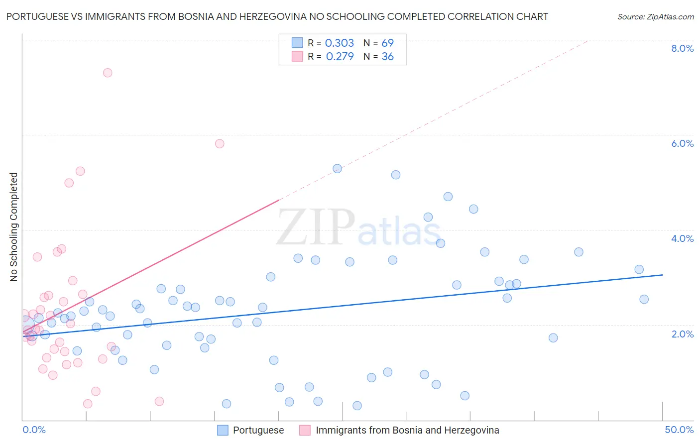 Portuguese vs Immigrants from Bosnia and Herzegovina No Schooling Completed