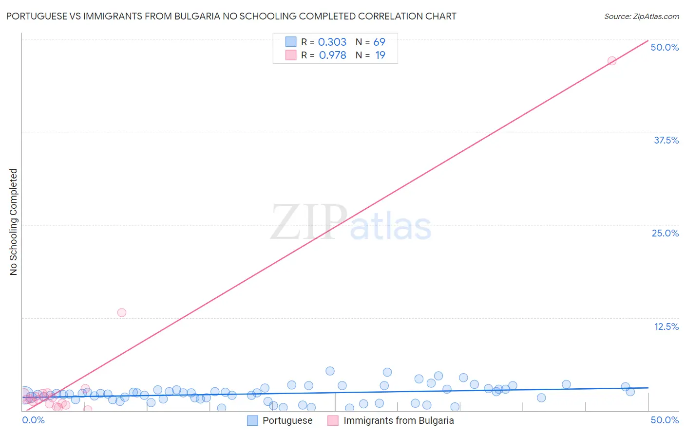 Portuguese vs Immigrants from Bulgaria No Schooling Completed