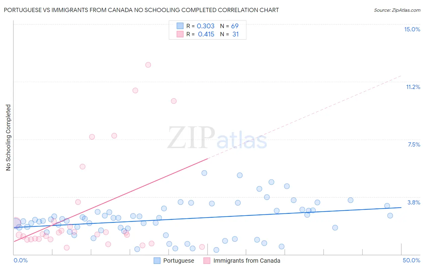 Portuguese vs Immigrants from Canada No Schooling Completed