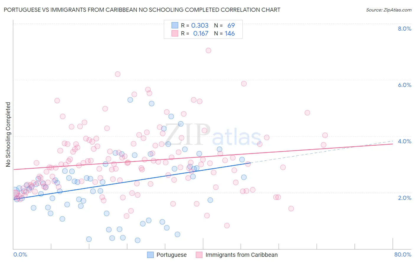 Portuguese vs Immigrants from Caribbean No Schooling Completed
