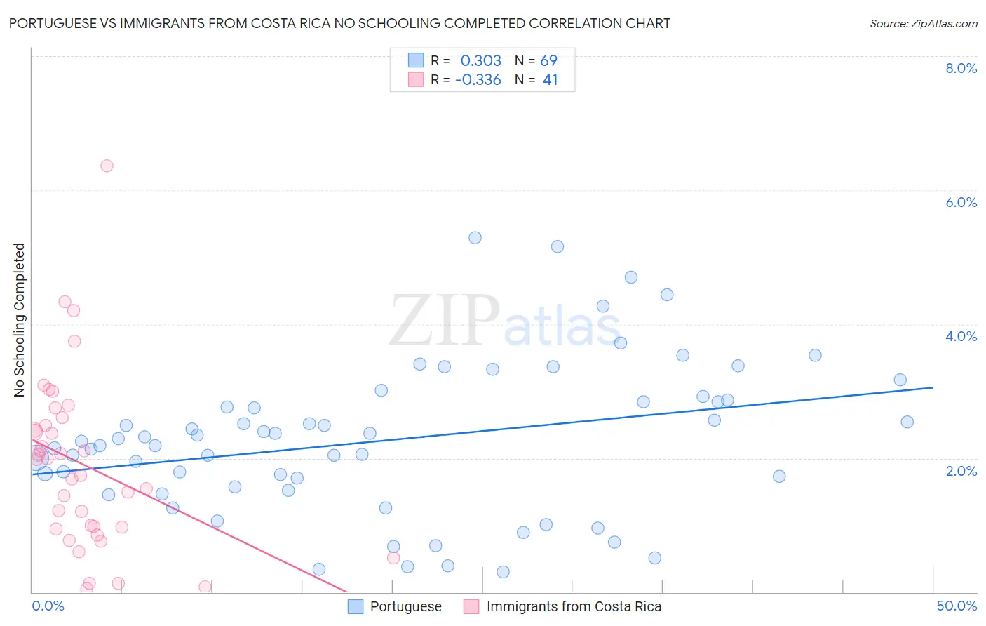 Portuguese vs Immigrants from Costa Rica No Schooling Completed