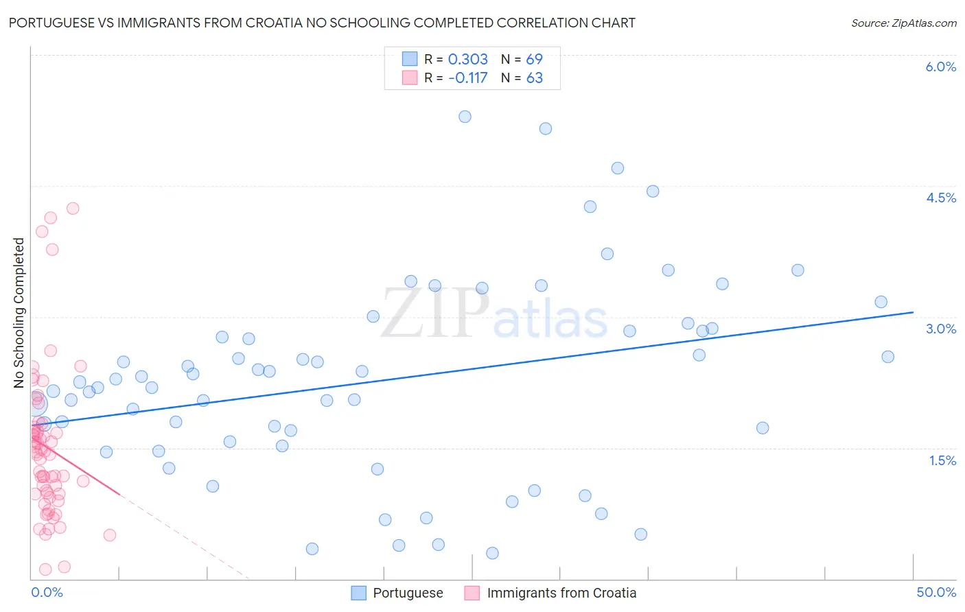 Portuguese vs Immigrants from Croatia No Schooling Completed